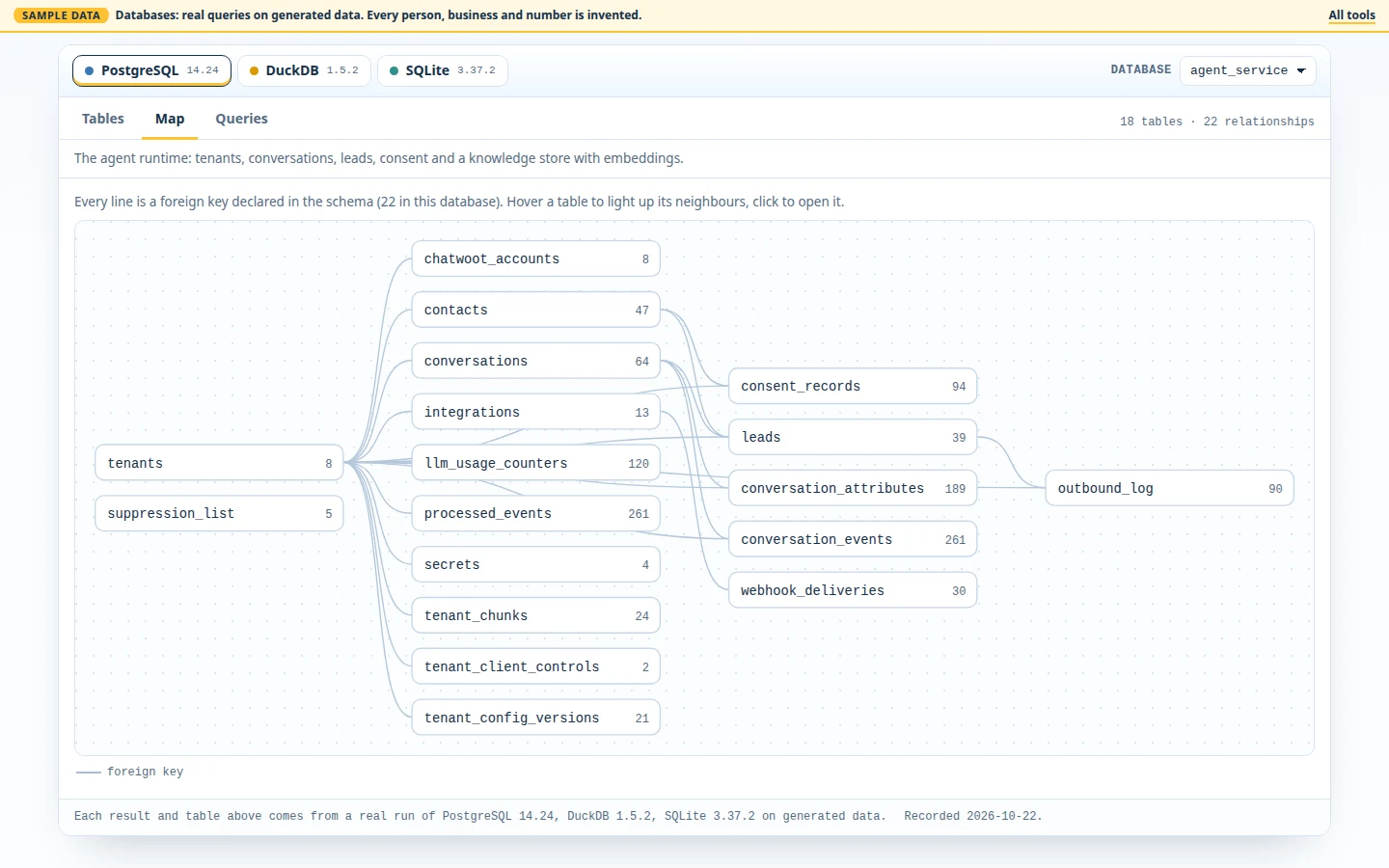 Database design across Postgres, DuckDB and SQLite screen